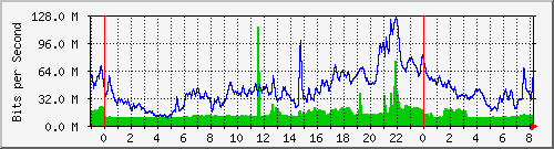 10.255.3.41_te1_0_13 Traffic Graph