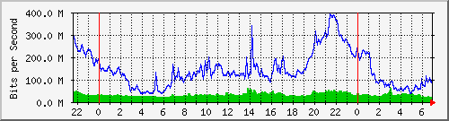 10.255.3.41_te1_0_14 Traffic Graph
