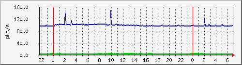 10.255.3.41_te1_0_14_pps_b Traffic Graph