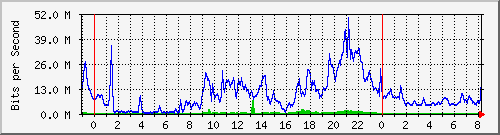 10.255.3.41_te1_0_15 Traffic Graph