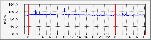 10.255.3.41_te1_0_15_pps_b Traffic Graph
