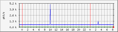 10.255.3.41_te1_0_15_pps_m Traffic Graph