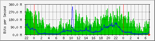 10.255.3.41_te1_0_16 Traffic Graph