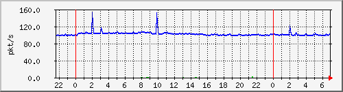 10.255.3.41_te1_0_16_pps_b Traffic Graph