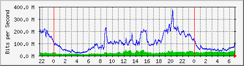 10.255.3.41_te1_0_17 Traffic Graph