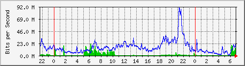 10.255.3.41_te1_0_18 Traffic Graph