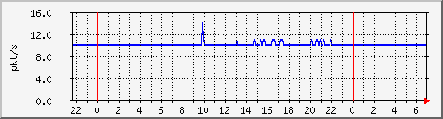 10.255.3.41_te1_0_18_pps_b Traffic Graph