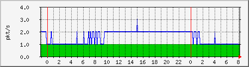 10.255.3.41_te1_0_18_pps_m Traffic Graph