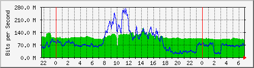 10.255.3.41_te1_0_19 Traffic Graph