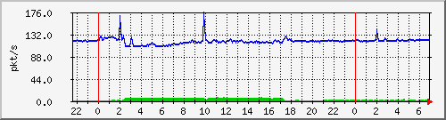 10.255.3.41_te1_0_19_pps_b Traffic Graph