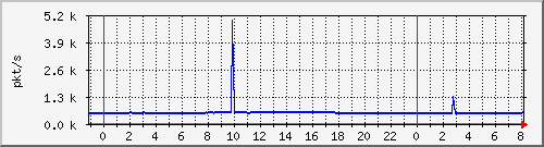 10.255.3.41_te1_0_19_pps_m Traffic Graph