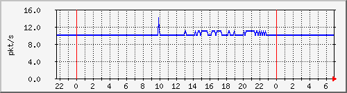 10.255.3.41_te1_0_1_pps_b Traffic Graph