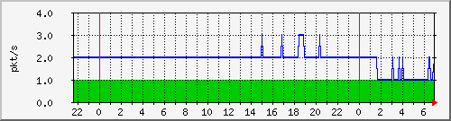 10.255.3.41_te1_0_1_pps_m Traffic Graph