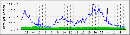 10.255.3.41_te1_0_2 Traffic Graph