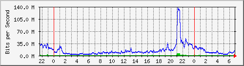 10.255.3.41_te1_0_20 Traffic Graph