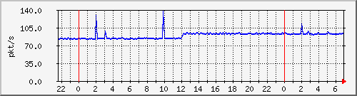 10.255.3.41_te1_0_20_pps_b Traffic Graph
