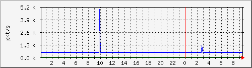 10.255.3.41_te1_0_20_pps_m Traffic Graph