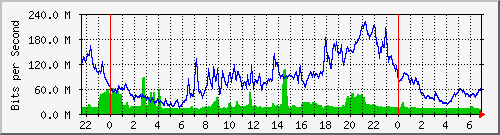 10.255.3.41_te1_0_21 Traffic Graph