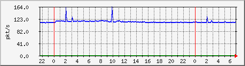 10.255.3.41_te1_0_21_pps_b Traffic Graph
