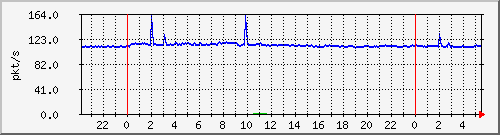 10.255.3.41_te1_0_2_pps_b Traffic Graph