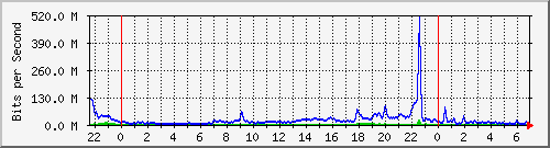 10.255.3.41_te1_0_3 Traffic Graph