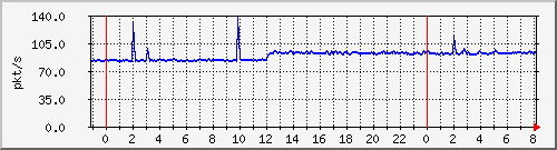 10.255.3.41_te1_0_3_pps_b Traffic Graph