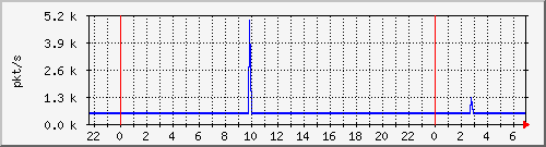 10.255.3.41_te1_0_3_pps_m Traffic Graph