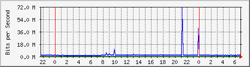 10.255.3.41_te1_0_47 Traffic Graph