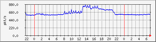 10.255.3.41_te1_0_47_pps_b Traffic Graph