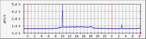 10.255.3.41_te1_0_47_pps_m Traffic Graph