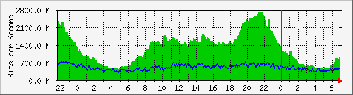 10.255.3.41_te1_0_48 Traffic Graph