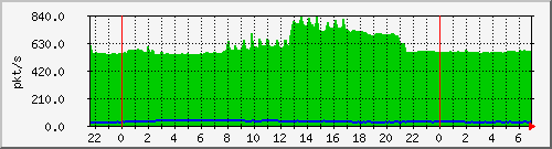 10.255.3.41_te1_0_48_pps_b Traffic Graph
