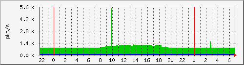 10.255.3.41_te1_0_48_pps_m Traffic Graph