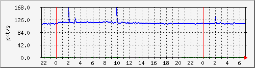 10.255.3.41_te1_0_4_pps_b Traffic Graph