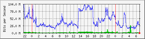 10.255.3.41_te1_0_5 Traffic Graph
