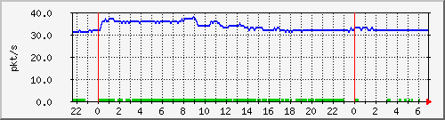 10.255.3.41_te1_0_5_pps_b Traffic Graph