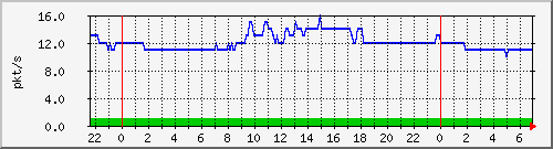 10.255.3.41_te1_0_5_pps_m Traffic Graph