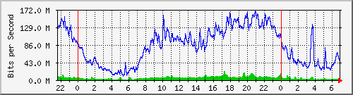 10.255.3.41_te1_0_6 Traffic Graph