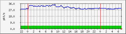 10.255.3.41_te1_0_6_pps_b Traffic Graph