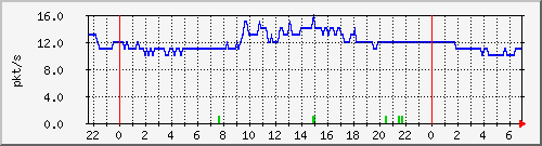 10.255.3.41_te1_0_6_pps_m Traffic Graph