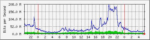 10.255.3.41_te1_0_7 Traffic Graph