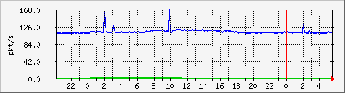 10.255.3.41_te1_0_7_pps_b Traffic Graph