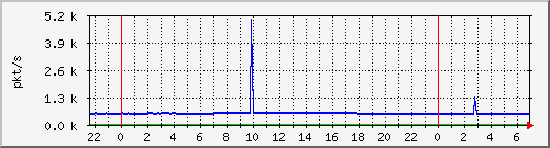 10.255.3.41_te1_0_7_pps_m Traffic Graph