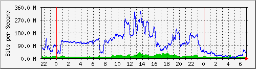 10.255.3.41_te1_0_8 Traffic Graph