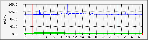10.255.3.41_te1_0_8_pps_b Traffic Graph