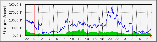 10.255.3.41_te1_0_9 Traffic Graph