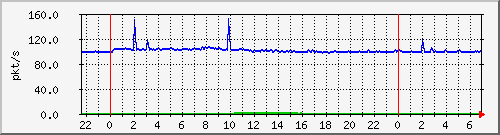 10.255.3.41_te1_0_9_pps_b Traffic Graph