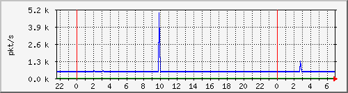 10.255.3.41_te1_0_9_pps_m Traffic Graph