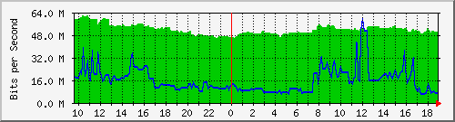 10.255.3.50_eth_1_0_1 Traffic Graph