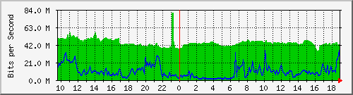 10.255.3.50_eth_1_0_10 Traffic Graph